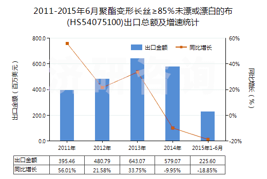 2011-2015年6月聚酯變形長絲≥85％未漂或漂白的布(HS54075100)出口總額及增速統(tǒng)計